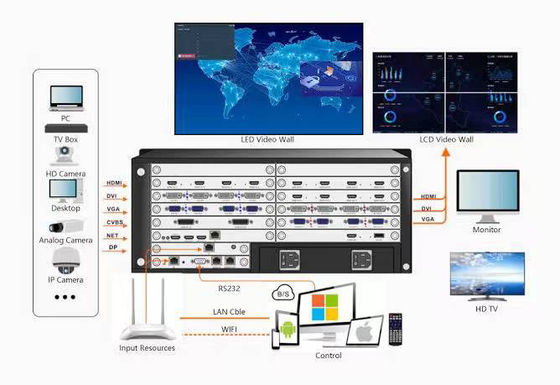 Dukungan Dual Power Supply Untuk Hingga 64 Tampilan Modular Video Wall Controller